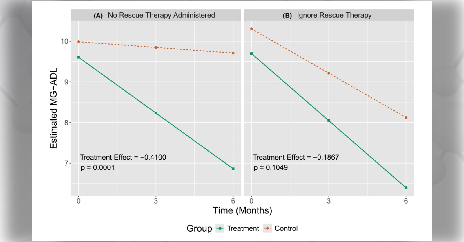 Graph showing data simulation to illustrate the impact of rescue therapy on trial results.