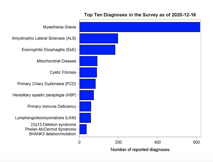 Graph displaying top 10 diagnoses of survey participants. 