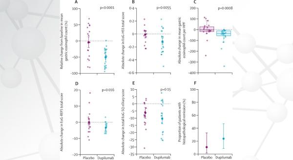 Graphs showing changes in primary and histopathological, endoscopic, and symptomatic secondary endpoints by treatment group.