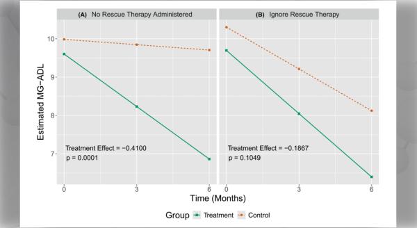 Graph showing data simulation to illustrate the impact of rescue therapy on trial results.