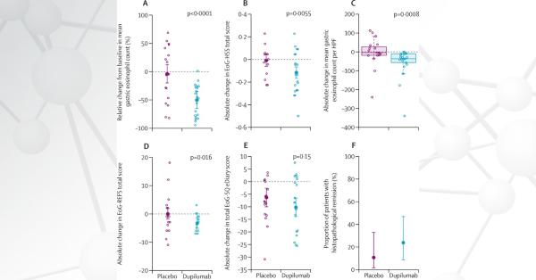 Graphs showing changes in primary and histopathological, endoscopic, and symptomatic secondary endpoints by treatment group.