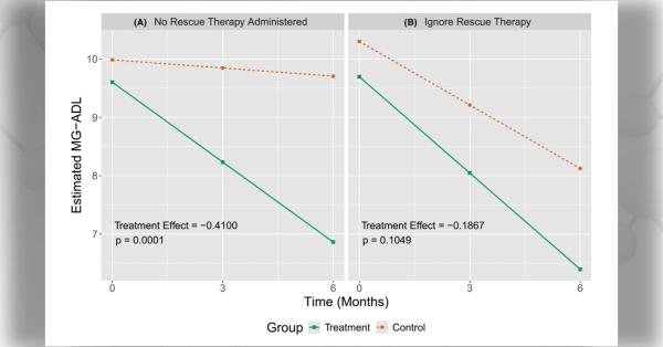 Graph showing data simulation to illustrate the impact of rescue therapy on trial results. 