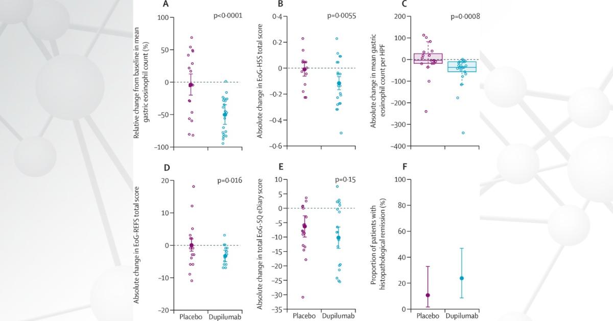 Graphs showing changes in primary and histopathological, endoscopic, and symptomatic secondary endpoints by treatment group.