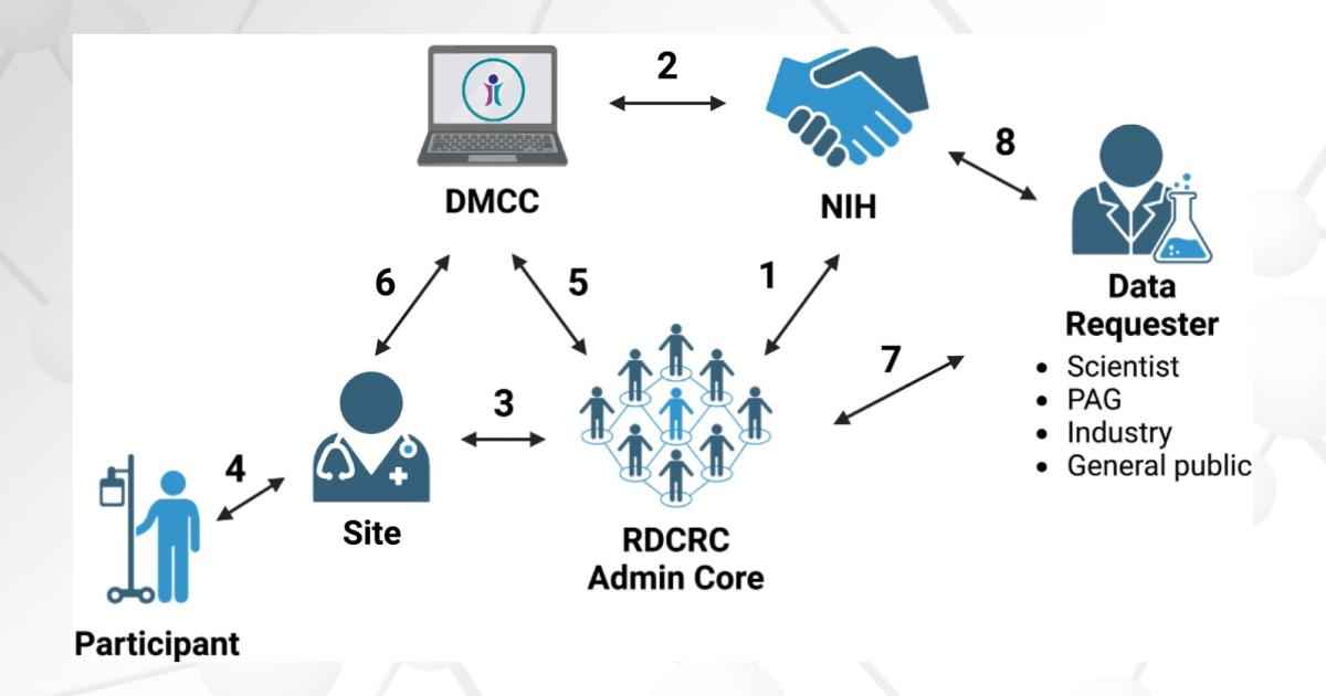Chart showing agreements among the RDCRN parties involved in data sharing.